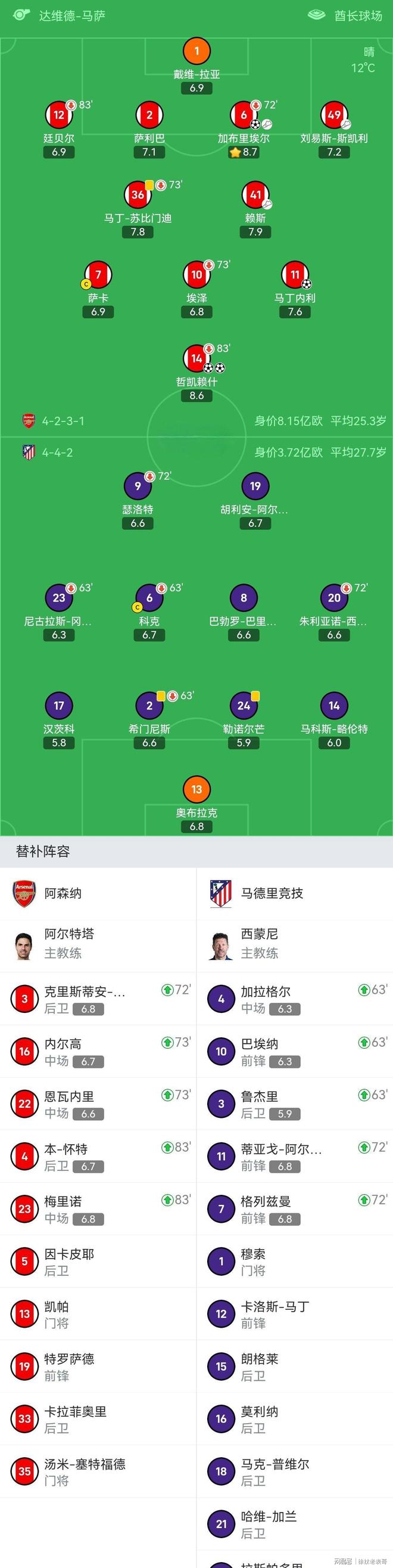 赛后马德里竞技调整名单以备欧冠，单刀错失环节打磨，信心回归，阵容厚度经受考验的简单介绍